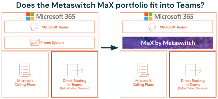 Does the Metaswitch MaX portfolio fit into Microsoft Teams?